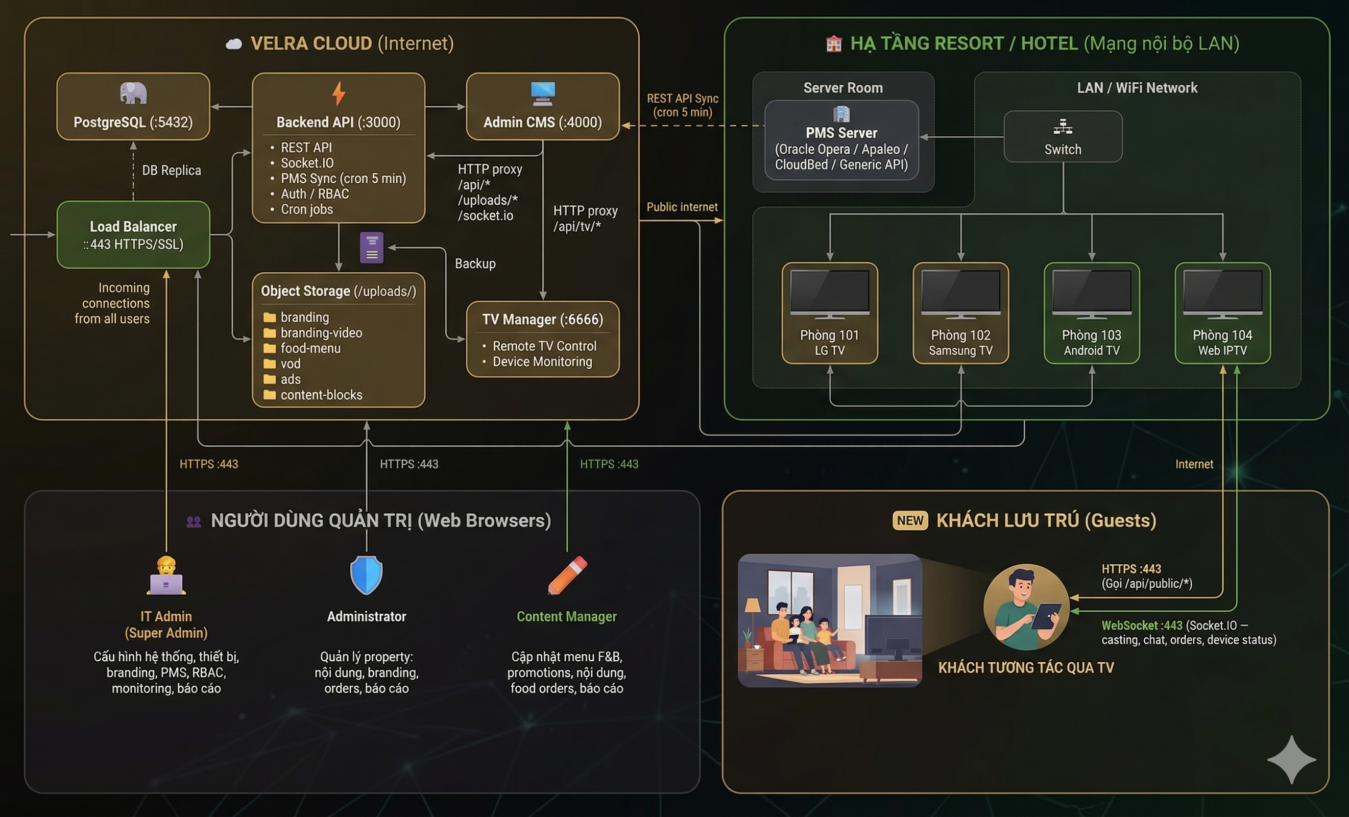 Cloud deployment architecture diagram