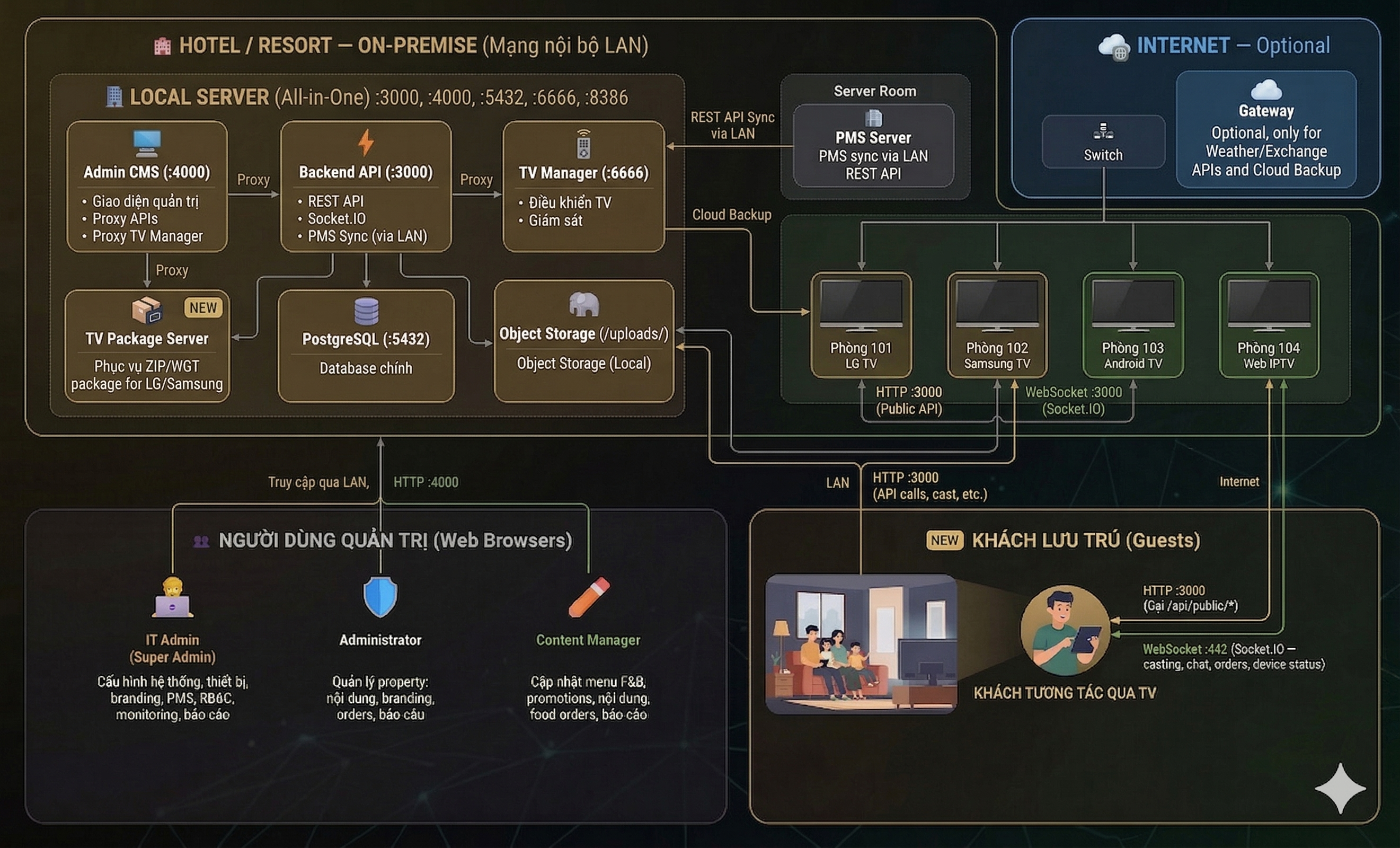 On-Premise deployment architecture diagram